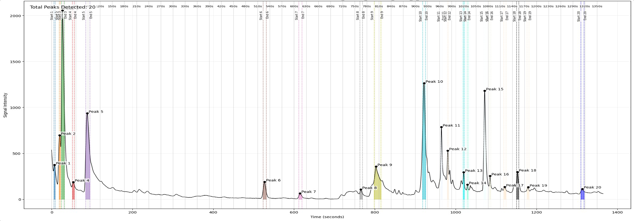 Chromatogram with 20 automatically detected peaks, each labelled with its start, apex and end markers